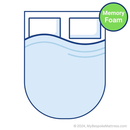 Detailed illustration of a custom size memory foam topper with an island bed shape, including curved foot-end corners.