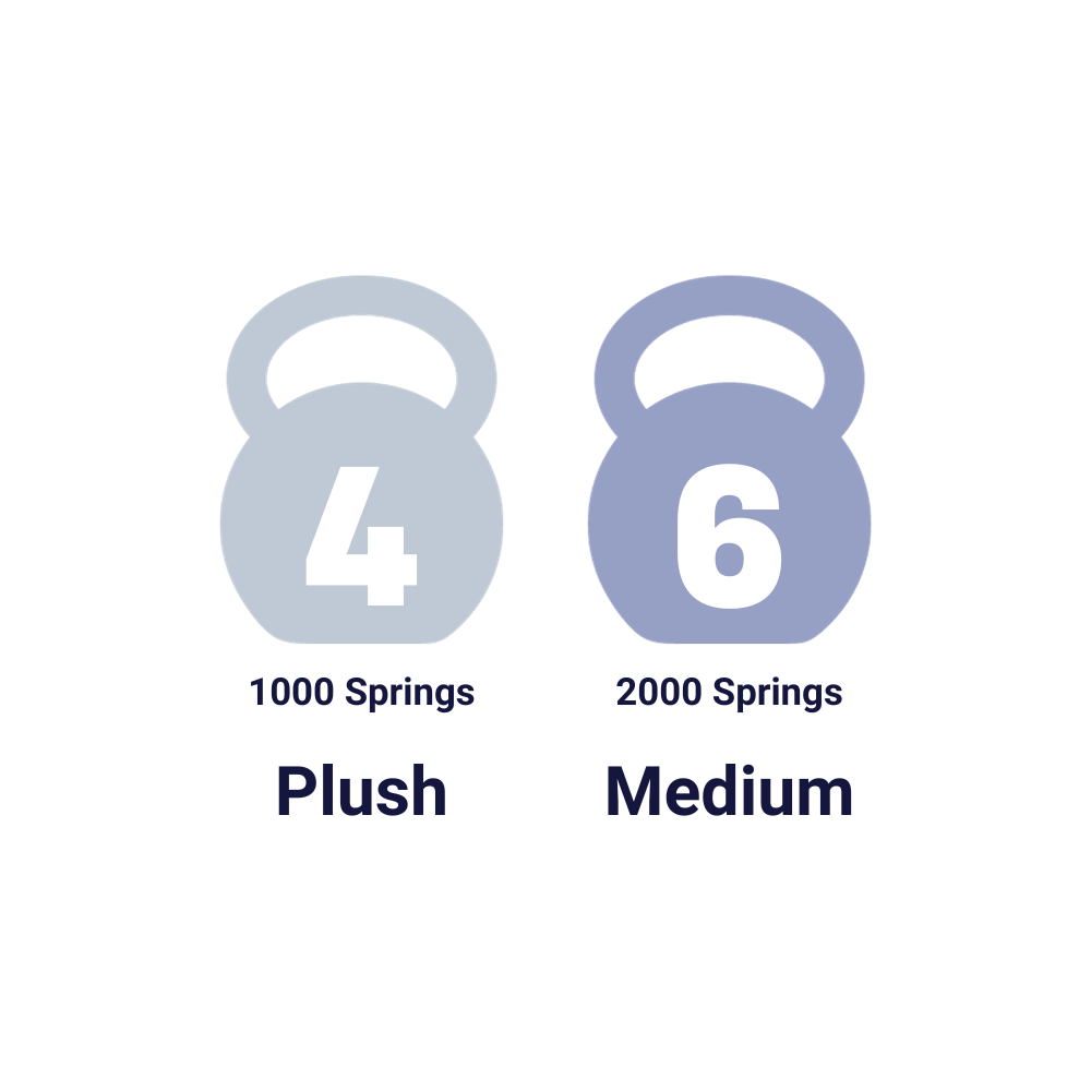 Two weights displayed on a mattress, one labelled '4' for Plush and the other labelled '6' for Medium, illustrating the varying firmness levels offered by the mattress.